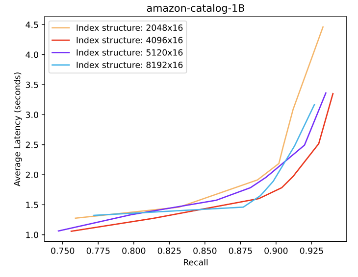Recall Performance Analysis