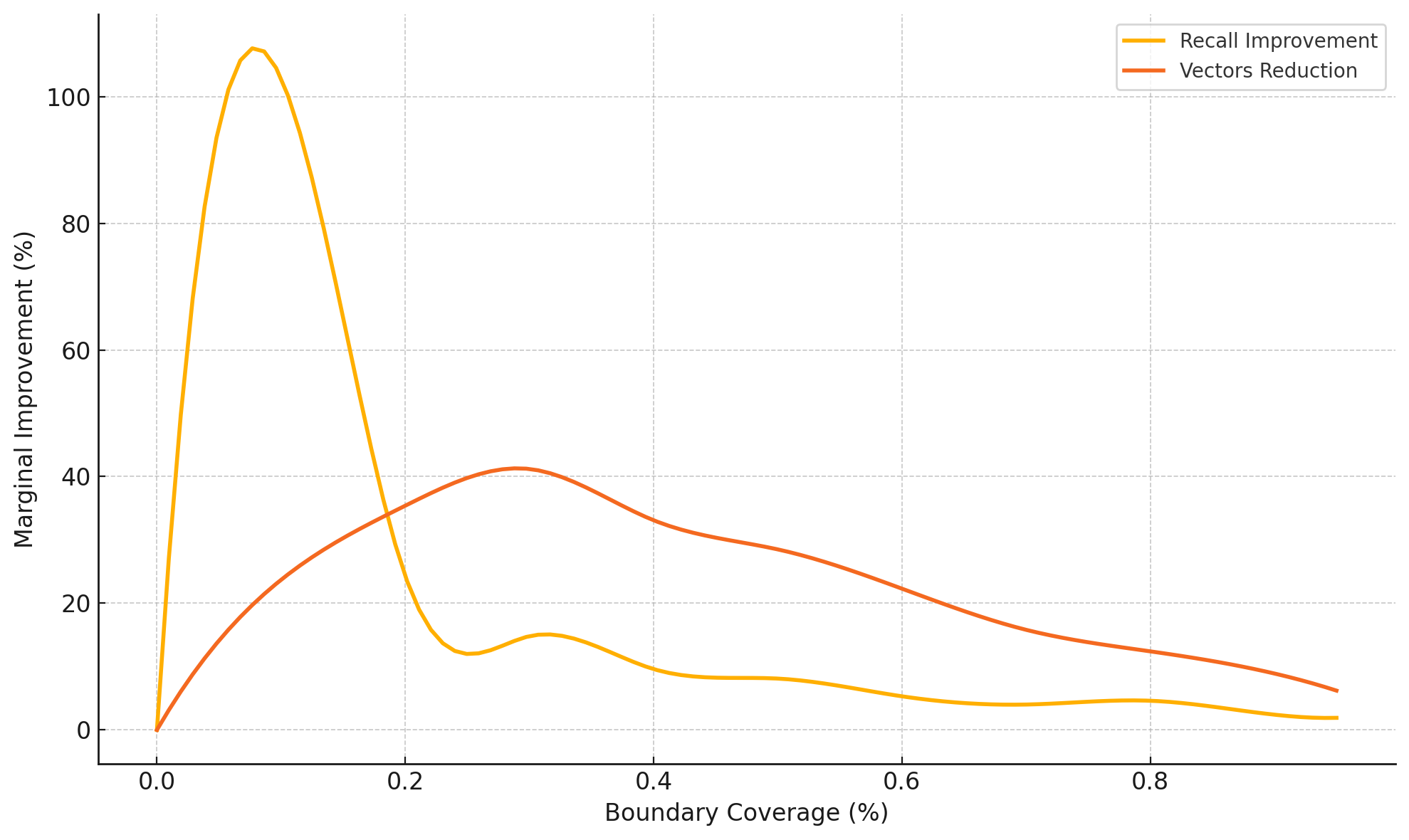 Marginal Improvement Analysis